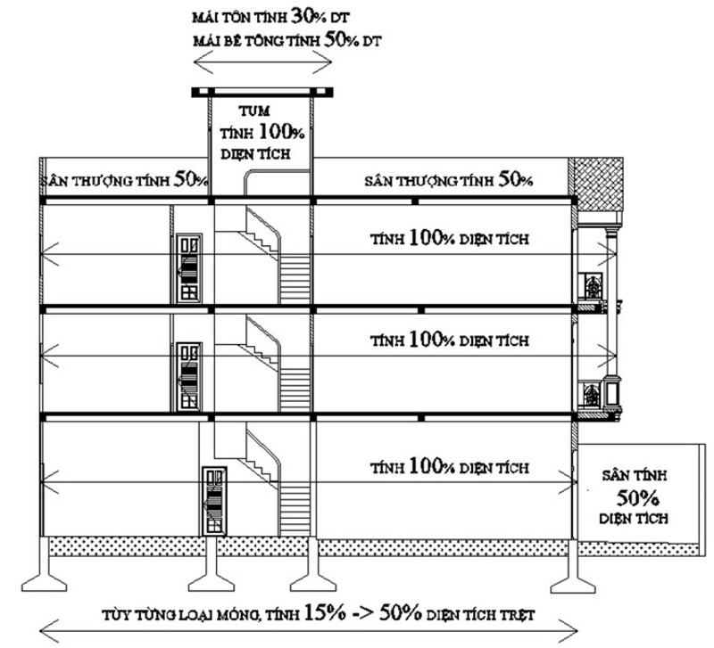 Mỗi hạng mục thi công có hệ số diện tích khác nhau