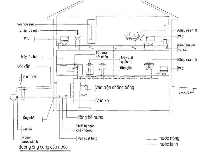 Bản vẽ thiết kế hệ thống nước của ngôi nhà cho thấy vị trí của bể nước, hệ thống tự hoại và hố gas